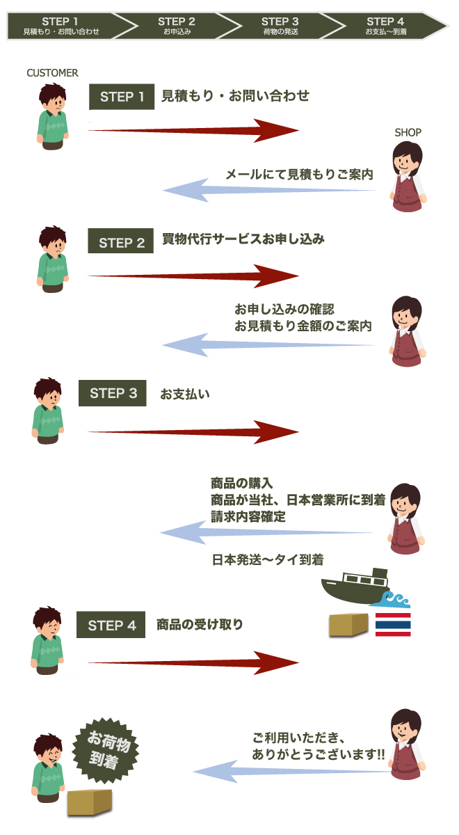 ご利用料金の流れ